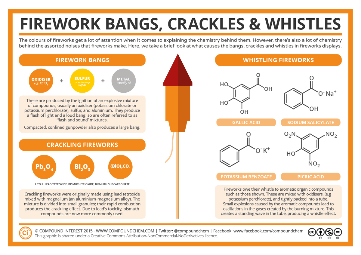 A great info sheet from <a href="/compoundchem/">Compound Interest | Chemistry infographics</a> about fireworks and how they make their sounds. Some good links to physics here as well as chemistry.