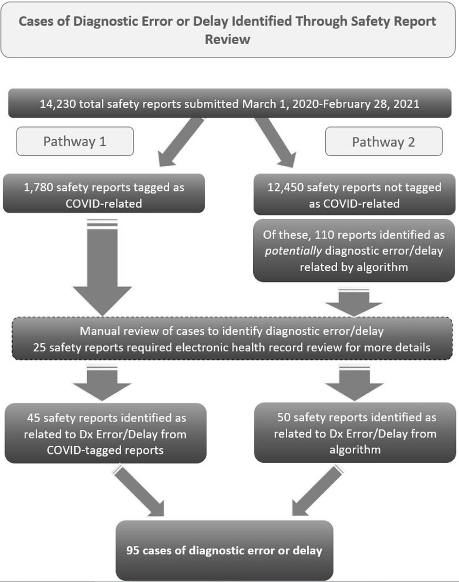 HardeepSinghMD's tweet photo. Doing better with safety reports - simple NLP identifies COVID-related diagnostic errors/delays 

Our new collaboration led by @LinShenMD @SonaliPDesaiMD1 in @tjcjqps shows potential of NLP to harvest data for just-in-time safety monitoring

https://t.co/vCVgcaMRiH https://t.co/Gw17hiInx9