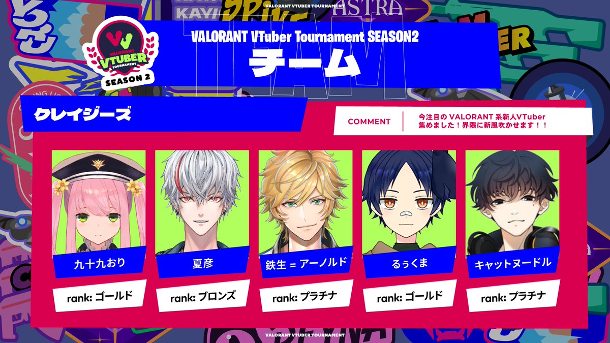 VALORANT_VTUBER's tweet photo. 🔷VALORANT VTUBER TOURNAMENT SEASON2🔷
🔶11/6(土) 17:00~開催🔶

📢出場チーム発表📢

『クレイジーズ』

💣鉄生=アーノルド
💣九十九おり
💣夏彦
💣キャットヌードル
💣るぅくま

【#VALORANT】×【#Vtuber】=【#VVT】 https://t.co/9UqTxcDjEX