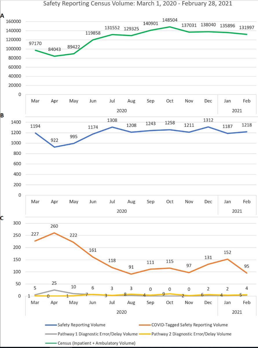 Hardeep Singh MD (@hardeepsinghmd) on Twitter photo Doing better with safety reports - simple NLP identifies COVID-related diagnostic errors/delays
Our new collaboration led by <a href="/LinShenMD/">Lin Shen, MD, MBI, FAMIA</a> <a href="/SonaliPDesaiMD1/">SonaliPDesaiMD</a> in <a href="/tjcjqps/">Joint Commission Journal</a> shows potential of NLP to harvest data for just-in-time safety monitoring
jointcommissionjournal.com/article/S1553-… Doing better with safety reports - simple NLP identifies COVID-related diagnostic errors/delays
Our new collaboration led by <a href="/LinShenMD/">Lin Shen, MD, MBI, FAMIA</a> <a href="/SonaliPDesaiMD1/">SonaliPDesaiMD</a> in <a href="/tjcjqps/">Joint Commission Journal</a> shows potential of NLP to harvest data for just-in-time safety monitoring
jointcommissionjournal.com/article/S1553-…