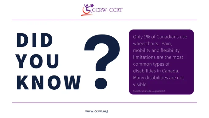 Did you know - Only 1% of Canadians use wheelchairs. Pain, mobility and flexibility limitations are the most common types of disabilities in Canada. Many disabilities are not visible.