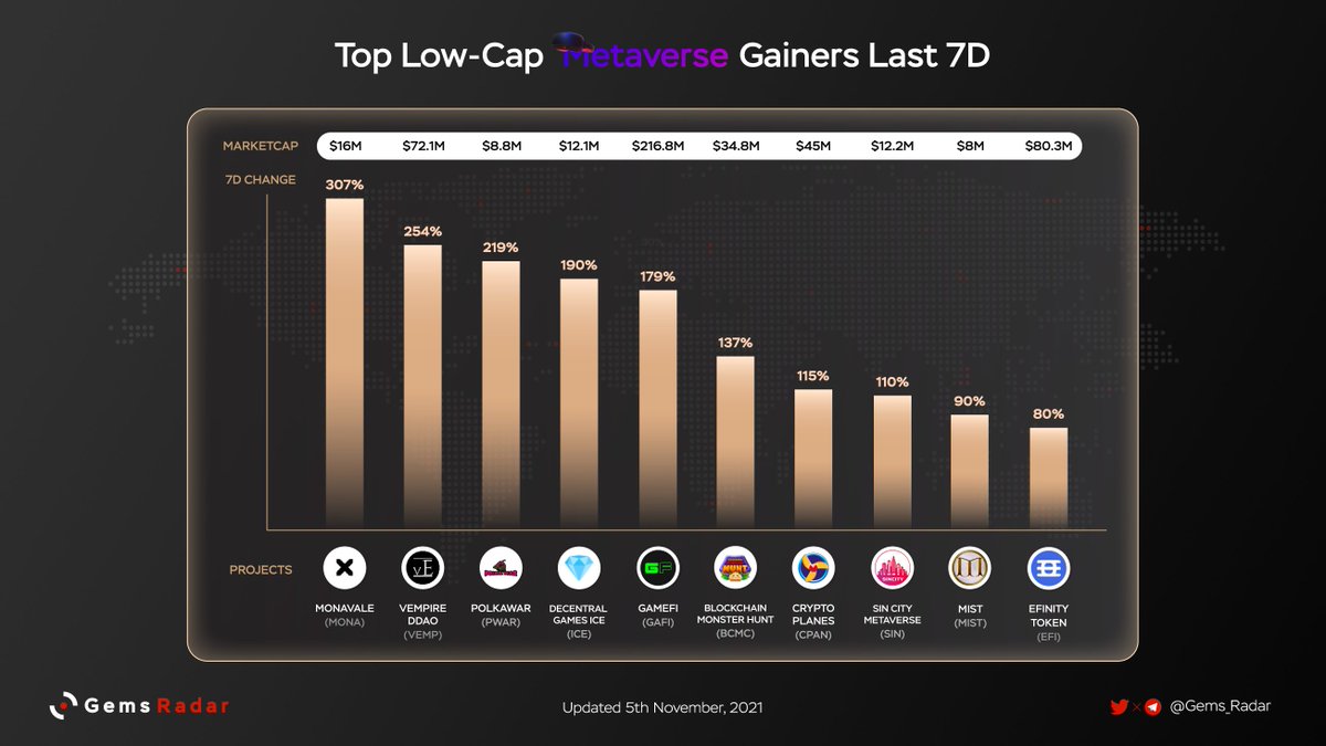 Degen_Radar's tweet photo. ✨Top Low-Cap #Metaverse Gainers Last 7D

1. $MONA @DIGITALAX_ 
2. $VEMP @vEmpiredigital 
3. $PWAR @polkawarnft
4. $ICE @DecentralGames 
5. $GAFI @GameFi_Official 
6. $BCMC @bcmhunt
7. $CPAN @NFTCryptoPlanes
8. $SIN @sincitytoken
9. $MIST @mistnft
10. $EFI @enjin https://t.co/ATIw7d5DAO