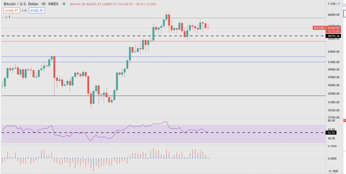 AskCryptoWealth's tweet photo. $BTC update - funding cooling off and I believe we will see true break of the ATH soon.

I would like to see $BTC push a little lower below $61123 and the RSI to create hidden bullish divergence, ultimately this is going a lot higher very soon.

#crypto #btc #trading https://t.co/iTmtT7OK2y