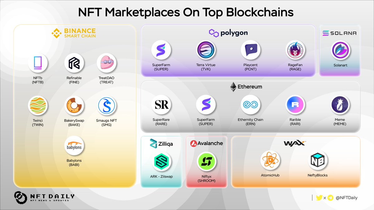 BitcoinEcoTK's tweet photo. NFT Marketplaces On Top Blockchains

Comment your favorite #NFT Marketplaces 👇

#Ethereum &amp; #Polygon

@SuperRare @SuperFarmDao @ethernitychain @rariblecom @DontBuyMeme @terra_virtua @unifty_io @playcentglobal @RageFanSocial https://t.co/2ZnxHNXaJI