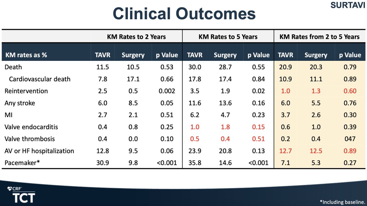 🌟#SURTAVI (5y results)
Intermediate risk pts randomized to TAVR Vs SAVR:
✅No diff in ☠️ or stroke at 5y
✅Similar outcomes after 2 yrs
✅Forward-flow hemodynamics better in TAVR
❌Paravalvular leak worse in TAVR
❌More reinterv post-TAVR in first 2y; similar rates &gt;2y
#TCT2021