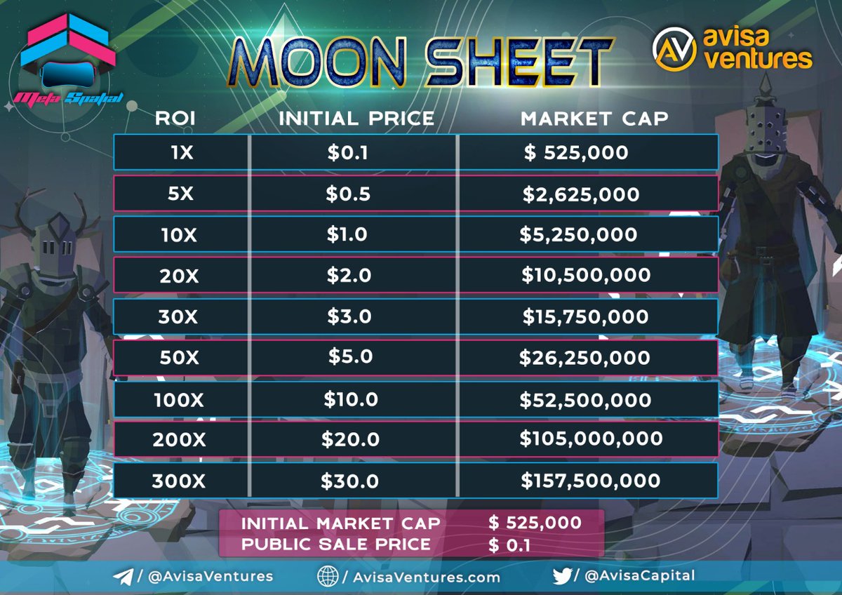 Checkout @MetaSpatial_io $SPAT Moonsheet : 📊

☑️IDO Today @ 12PM UTC
✅<a href="/PolkaFoundry/">Polka Foundry</a> via #RedKit
☑️#Gamefi

#MetaSpatial to the Moon🚀