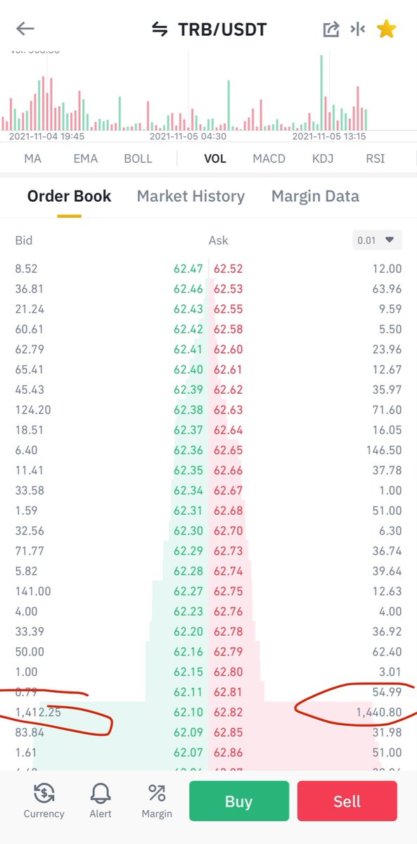 CryptoOmani's tweet photo. Can anyone explain to me why below two prices here since two day ? Is it for accumulation? 
$TRB @DaanCrypto @kaisercrypto https://t.co/bgYJbJVX7b