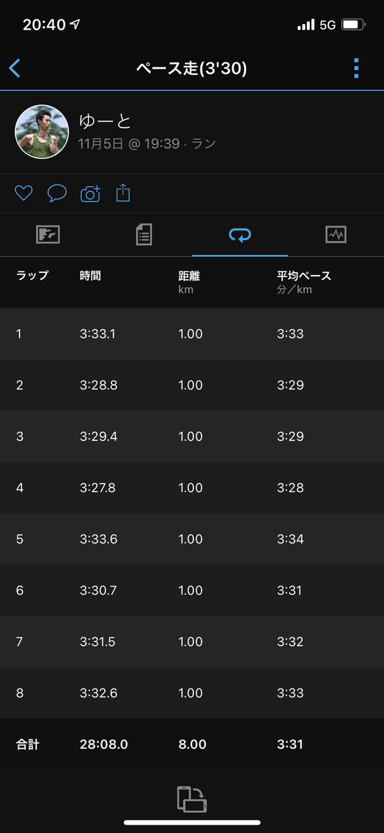 yourunnigdiary's tweet photo. 11月5日の練習メニュー
8㎞(3'30)→結果、8㎞(3'31)

またTwitter久しぶりになってしまった笑

こそ練を続けて少しは体力戻って来ました！
が、まだまだ1番走れてた頃には遠く及ばない。。

入りの1㎞入り過ぎない様に抑えたら、遅くなってしまった。

スピード感覚が悪い意味でバグってた https://t.co/YzI1P7mY1g