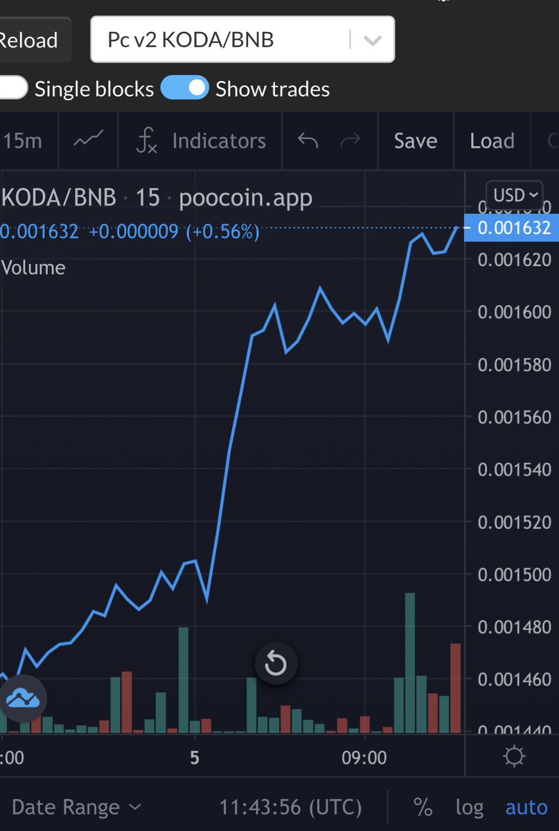 TerryGunn8's tweet photo. This will be the lowest it’ll be especially with V2 fast approaching-Those wanting to be a part of something special come and join us #kodacryptocurrency #BSCGems #v2migration #cryptotrading #cryptocurrencies #crypto #Binance #altcoin https://t.co/A3AIieinSY