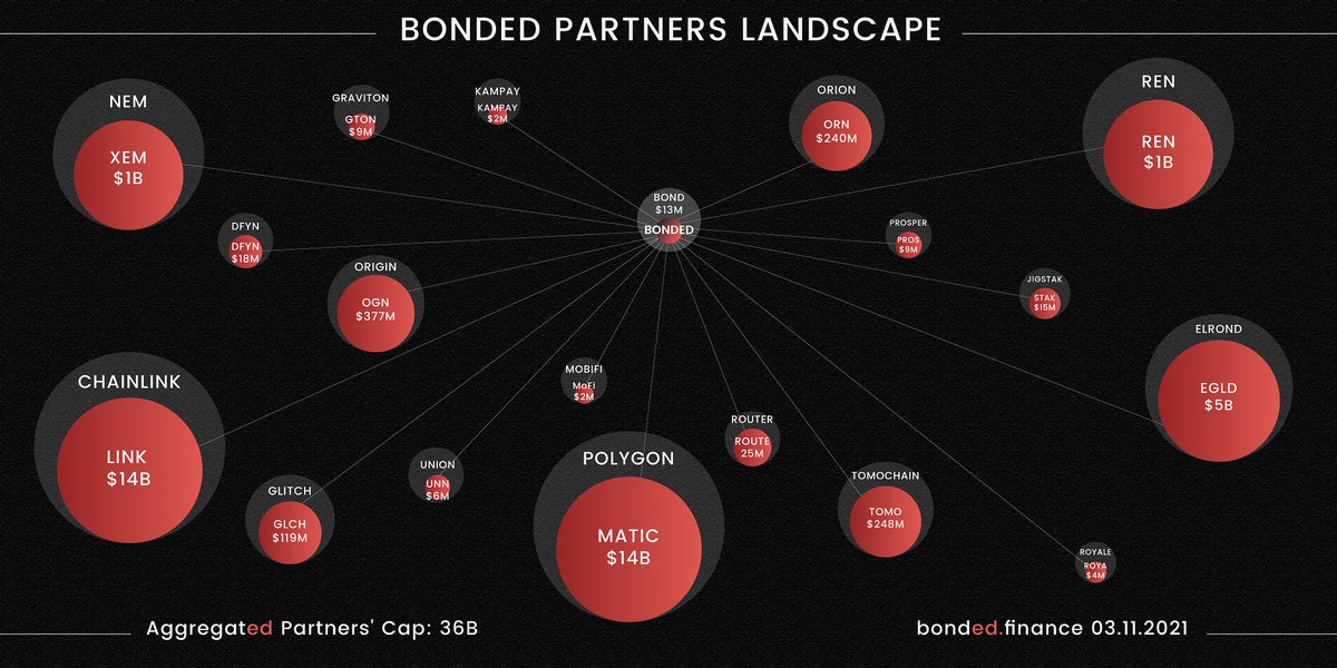 Our partner ecosystem keeps expanding... and how beautiful it is! 😍

Welcome the new members of the Bonded Finance family. 

Here's to many more coming around to #DeFi4Everyone!
Always good to hang around bigger players, isn't it?😉