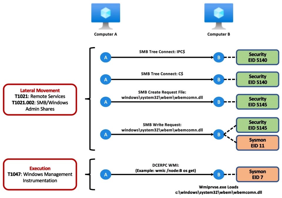 CyberWarship's tweet photo. I Like to Move It: Windows Lateral Movement 

Part 1 - WMI Event Subscription
https://t.co/c9rdBuHy01

Part 2 - DCOM
https://t.co/2hlkDdPnUk

Part 3 - DLL Hijacking
https://t.co/91dANne8Mg

- thanks for sharing @domchell

#infosec #pentest #redteam https://t.co/sxfUFx9mvy