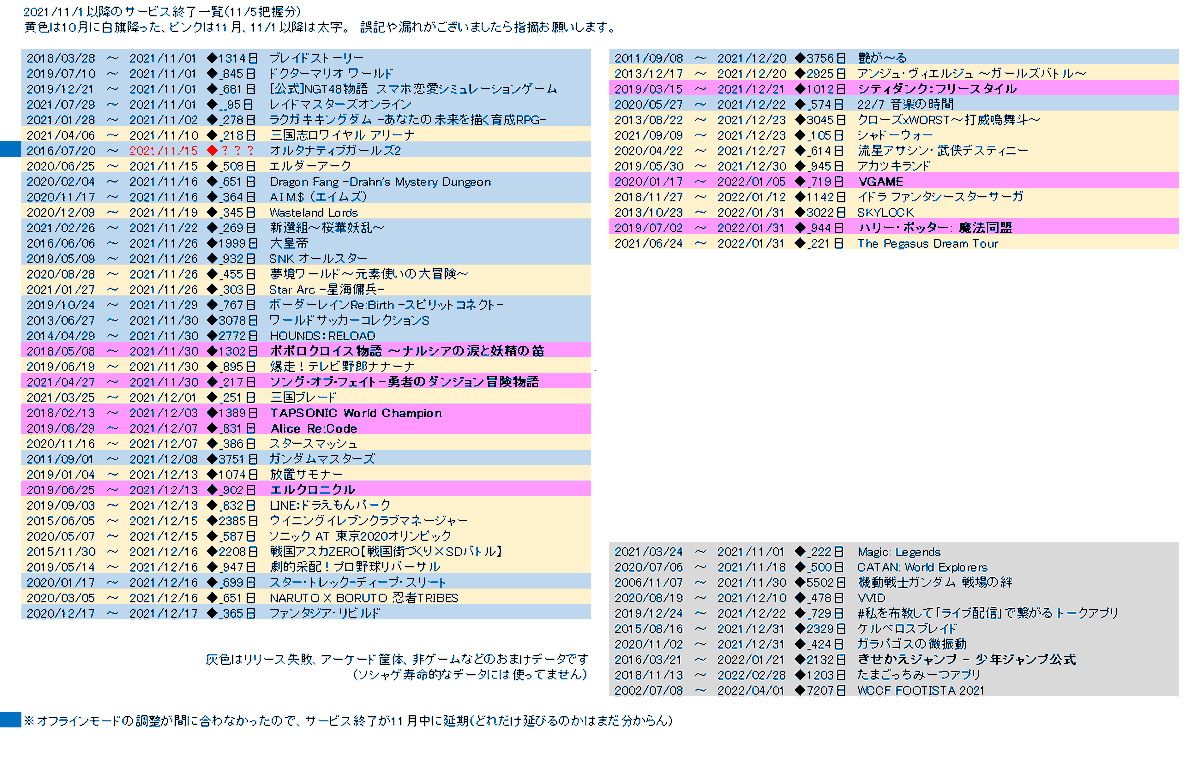 hamurobo's tweet photo. 11月1週のサービス終了情報まとめ
運営もプレイヤーも皆様お疲れ様なのであります
何か漏れてたら遠慮なくリプしてください

#サービス終了

#ポポロクロイス

#VGAME

#TAPSONIC_WC

#ソング·オブ·フェイト

#エルクロ #エルクロニクル

#魔法同盟

#AliceReCode #アリスレコード

#シティダンク https://t.co/CbgYfwJtuI
