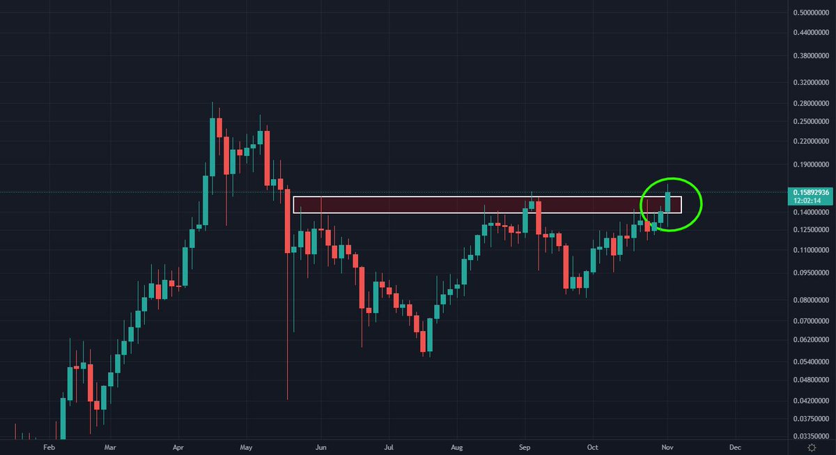 I'm keeping an eye on #VeChain to see if we can confirm this breakout. 👀

This could be huge.