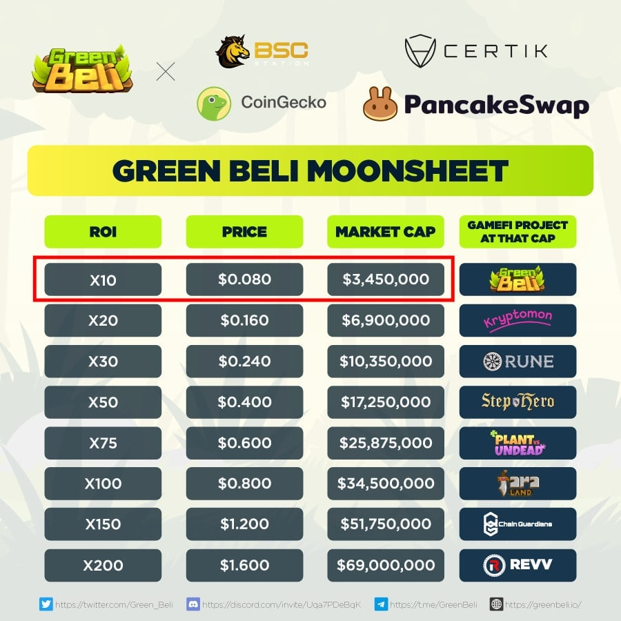 Green Beli Moonsheet - We hit x10 ROI 😍

Greenbies, take a look! We have been reached the first step on the Green Beli Moonsheet.

Keep supporting and we will make step by step to hit our milestones real quick! 😍

Are you ready to go to the next milestone? 🚀

#GRBE #GreenBeli