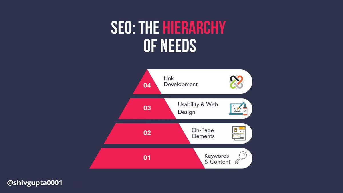 shivgupta0001's tweet photo. It’s Where #SEO Starts and Ends.

While doing SEO for websites we tend to follow this hierarchy as a guideline, taking the audience into account at every step. 👍🏻

#searchengineoptimization #linkbuiling #contentcreation #contentstrategy #webdevelopment #webdesign #Website https://t.co/IOEx22GVRo