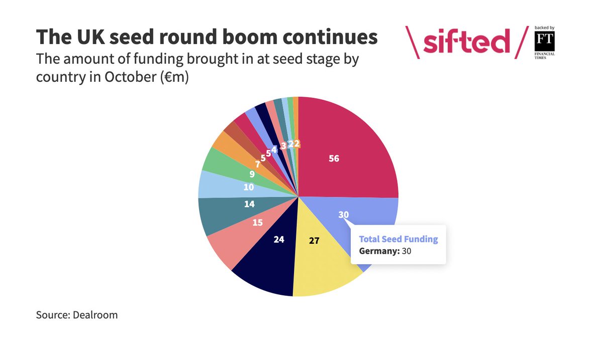 amyrlewin's tweet photo. Which countries are attracting the most seed investment in Europe?

In October, it went like this:

1. UK
2. Germany
3. Spain
4. France
5. Italy (!)

https://t.co/KUtiLlokyS https://t.co/RPGEPWjIEA