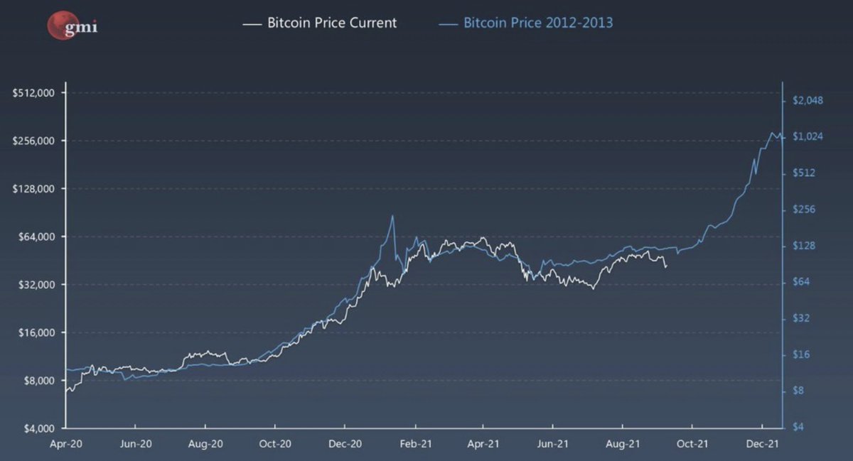BitcoinTech5's tweet photo. 【確認】ビットコイン価格の比較⚡

☑︎白線：現在のビットコイン価格
☑︎青線：2012~2013年のビットコイン価格

#Bitcoin #BTC https://t.co/WAyBlbDc0H
