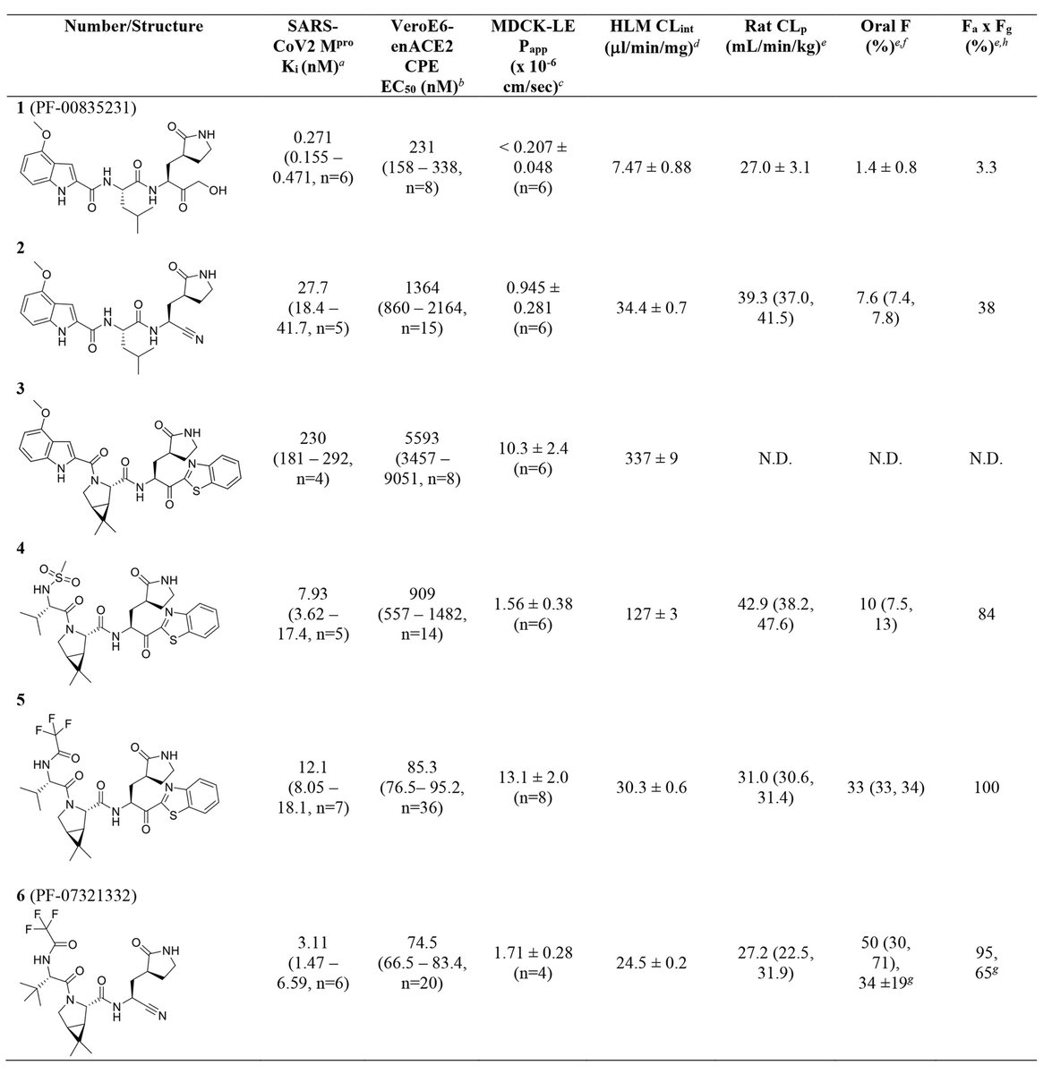 abledoc's tweet photo. An Orally Available, Potent designer Small Molecule Inhibitor of SARSCov2 Main Protease, with low off target activity from Pfizer. It has activity against other coronaviruses as well due to 100% homology at the catalytic site. #COVID19 #ProteaseInhibitor #MainProtease https://t.co/hyUygMNFla