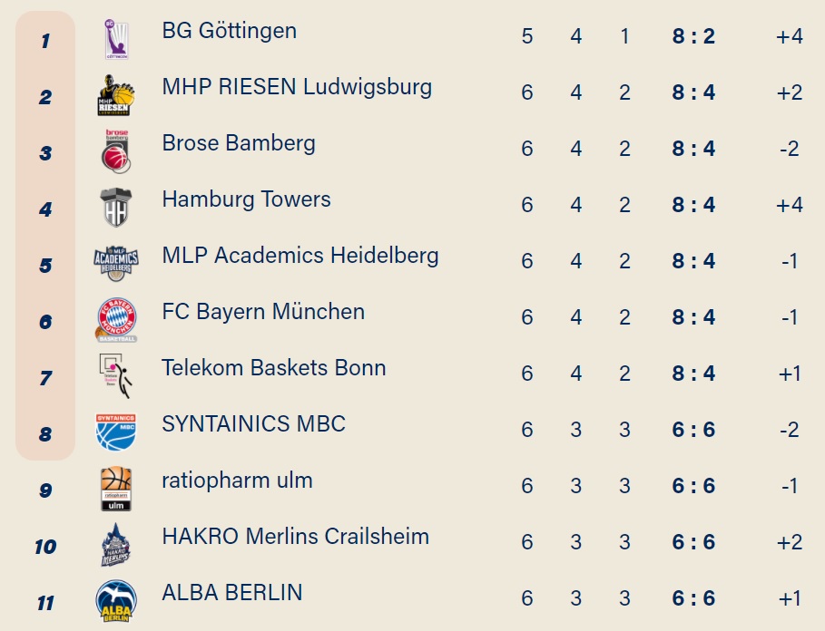 DinoReisner's tweet photo. @BigCityBBall @easyCreditBBL Jetzt sogar drei Plätze vor Alba auf einem Playoff-Rang 👍 https://t.co/PAAIGBGCET
