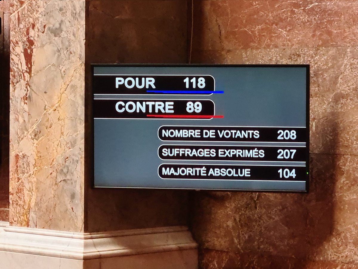 En #DirectAN vote sans appel, 118 députés s'accordent pour que le #PassSanitaire fasse désormais partie de la Vie des français, même des enfants!

Comment empêcher les débats au delà des prochaines échéances électorales ? @LaREM_AN l'ont fait
Reste le recours <a href="/Conseil_constit/">Conseil constit</a>