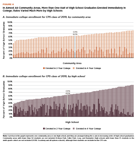 UChiConsortium's tweet photo. In almost every community area with students in @ChiPubSchools, more than 50% of 2019 high school graduates enrolled in a two-year or four-year college immediately after graduating from high school. This is one of the findings in our new research: https://t.co/QIJBccbY1L https://t.co/171x0sHdQB
