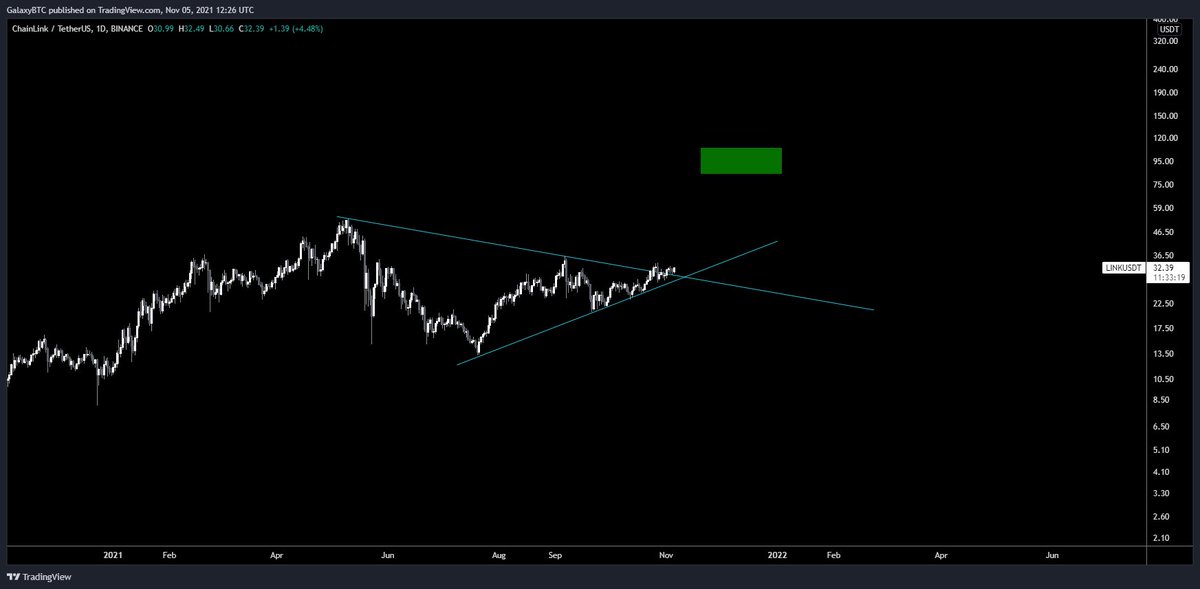 galaxyBTC's tweet photo. $LINK is going to $100. https://t.co/dupVkKBbrd