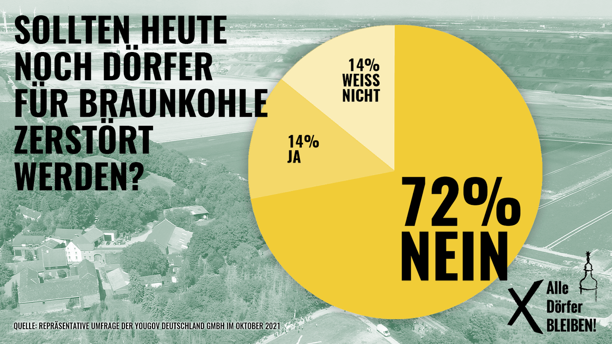 [BREAKING] In einer neuen Umfrage sagen 72% der Menschen in 🇩🇪 NEIN zu weiteren Abbaggerungen von Dörfern für Braunkohle, nur 14% sind dafür. Die große Mehrheit der Gesellschaft will dass #LützerathBleibt &amp; #AlleDörferBleiben!
👉 Alle Infos: t1p.de/pm-adb