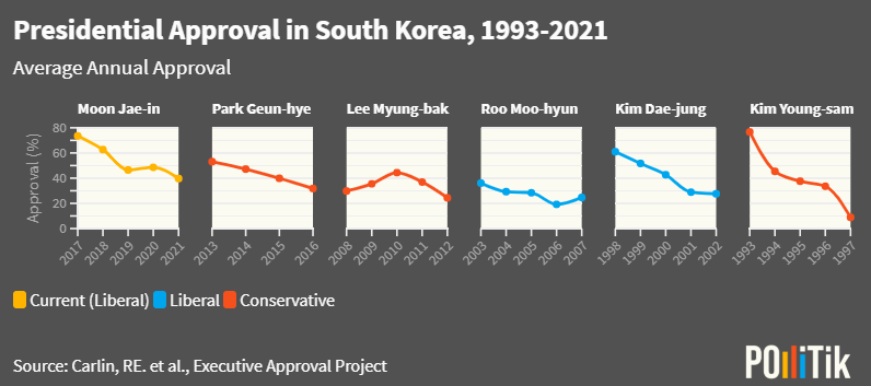 Pollitik_Lab's tweet photo. Is Moon Jae-in @TheBlueHouseENG @moonriver365 the most popular president in the history of #Korea? According to @ExecApproval his approval ratings began at an estimated 85% &amp; never dropped below 30%. Though his presidency is in its twilight, his support still hovers ~ 40% 👇(1/4) https://t.co/aflqirdL35