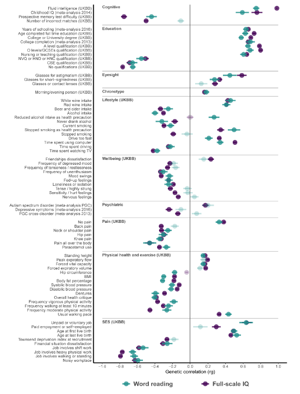 drElsje's tweet photo. 🚨Long-awaited preprint by our #GenLang consortium, led by Else Eising & @ProfSimonFisher: #GWAS of individually-assessed reading/language skills in 34,000 people! https://t.co/TSgtMaBpRE 👇 1. genetic correlations of word-reading &IQ. 2. Me collecting data in 2013 @NEMOamsterdam https://t.co/qIIMB6RcoI