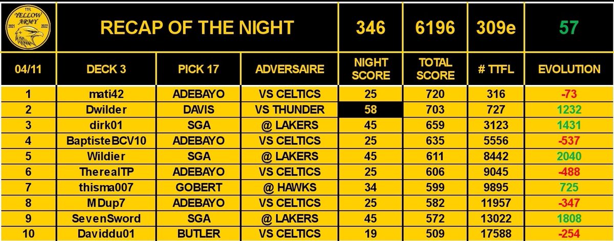 YellowarmyTTFL's tweet photo. 🚨 RECAP OF THE NIGHT 🚨

Soirée pas incroyable mais au dessus de la moyenne ce qui nous permet de remonter 📈
Merci SGA et AD 😁
Enfin la remontada ? 

#TTFL #NBA75 https://t.co/70Mfz3AI0c