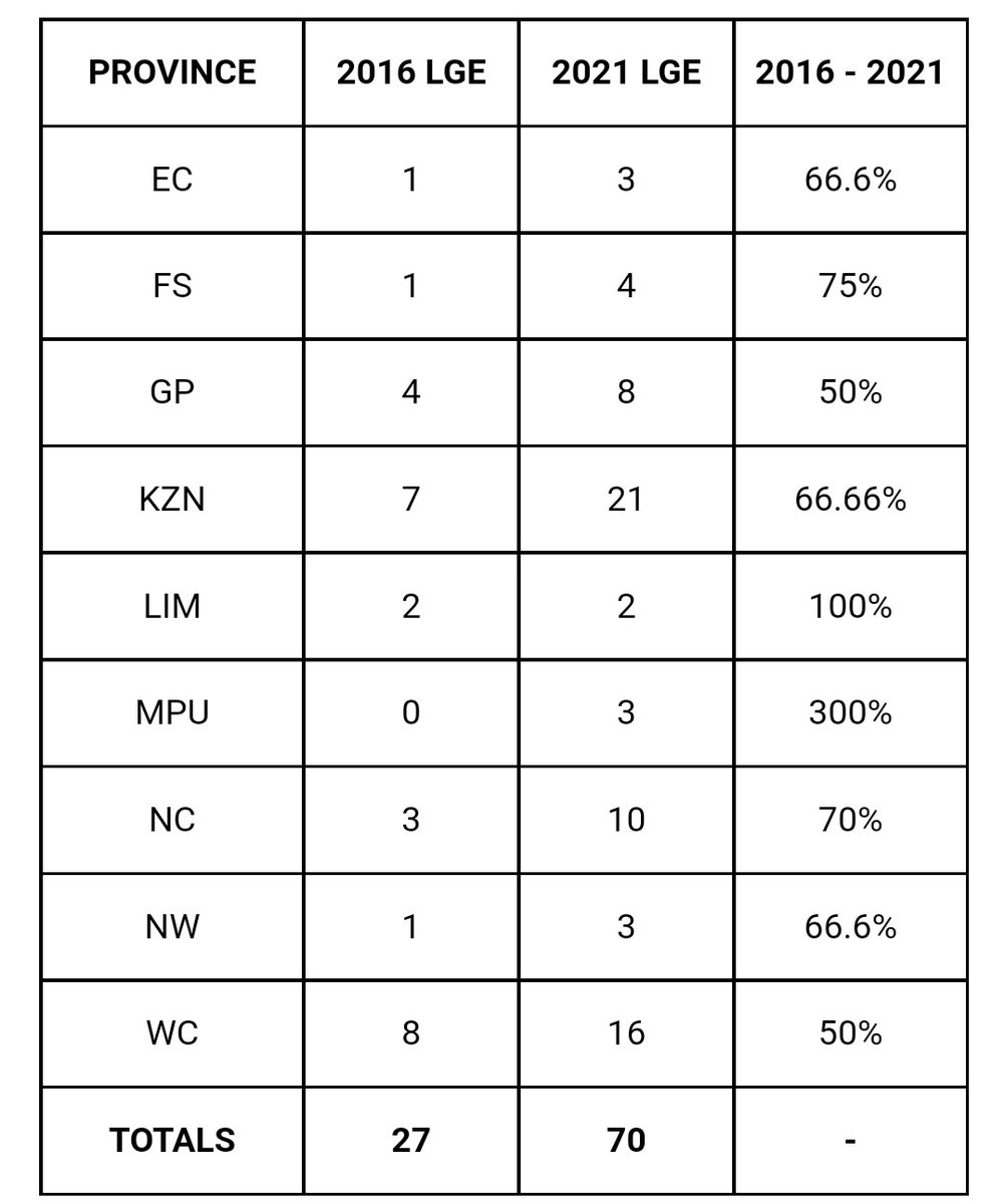 ronesh's tweet photo. There has been a 61.72% increase in the number of #hungcouncils between #2016LGE (27) & #2021MunicipalElections (70) where no single party achieved a 50%-+-1 electoral majority. While the NC recorded a 70% jump from 3 to 10, WC & KZN registered significant increases too #sabcnews https://t.co/RpaaDqSW6j