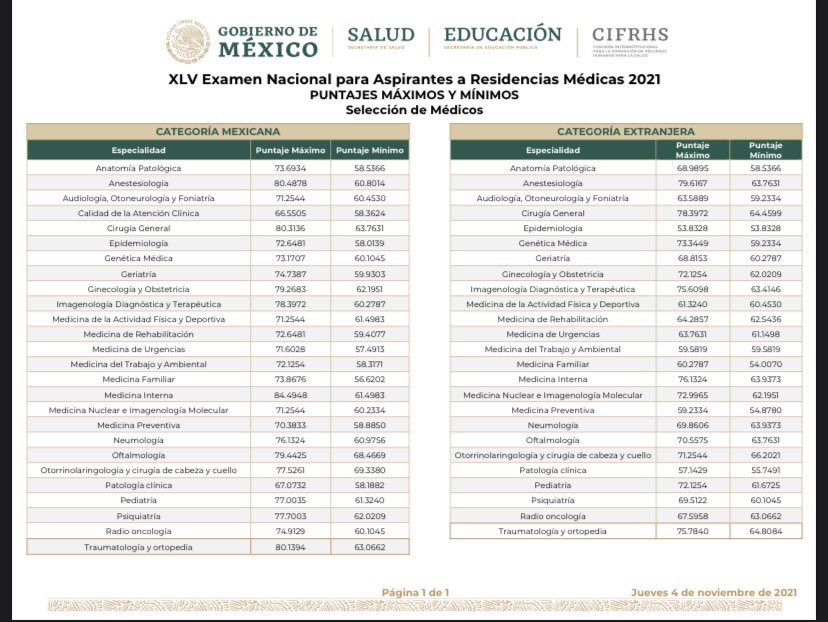 •Puntajes mínimos y máximos #ENARM2021 👀

•Felicidades  a todos los futuros residentes. 🏥