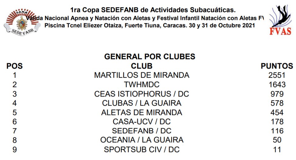 Atletas del CASA-UCV participaron en 1ra Copa SEDEFANB, Válida Nacional de Apnea y Natación con Aletas
casaucv.com.ve/casa-ucv-copa-…