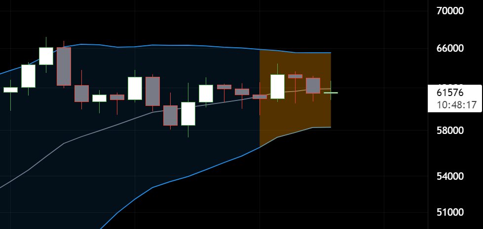 WClemente's tweet photo. BTC volatility squeeze incoming on the 1D. 

"Time to pay attention" https://t.co/LAhf2ODyBT
