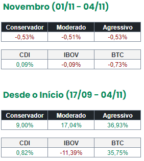lunix_app's tweet photo. Confira a rentabilidade de nossos Portfólios! https://t.co/RV0Rsg6nzS