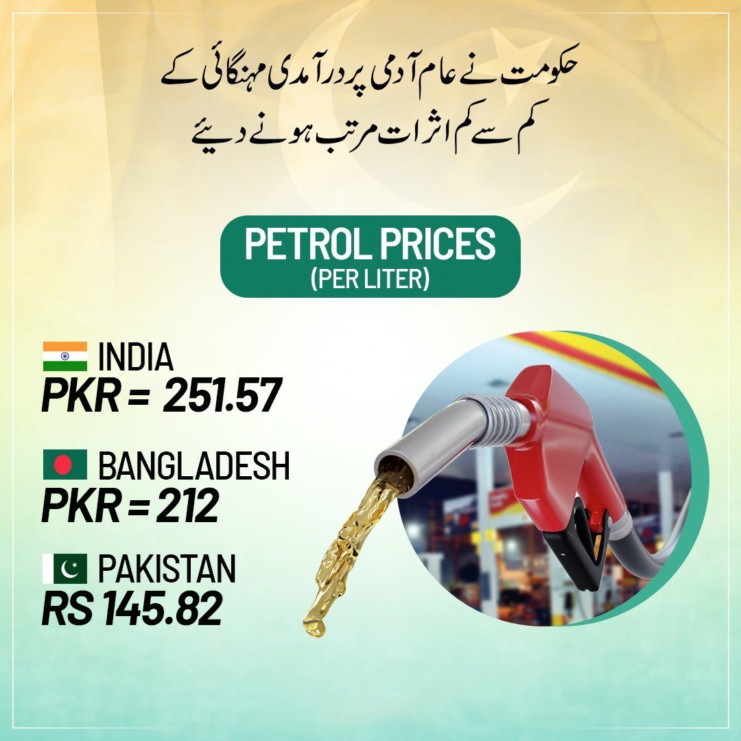PTIofficial's tweet photo. Govt absorbs impact of petrol price hike by minimal raise in prices, at par with international increase.

The price of petrol price in #Pakistan  is Rs 145.82 in contrast to PKR 212 in Bangladesh &amp; PKR 251.57 in India.

 #PetrolDieselPriceHike https://t.co/6cGWKvxGAF