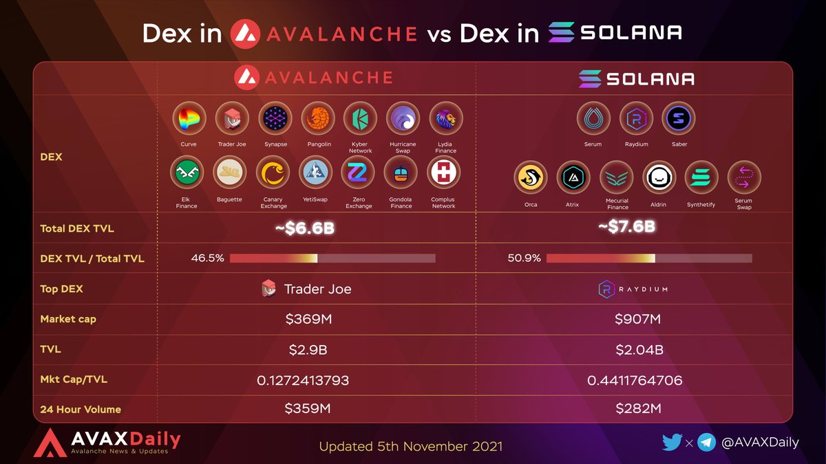 HYPERDailyTK's tweet photo. DEX IN AVALANCHE🔺  ⚔️  DEX IN SOLANA🌙

Last time, on @AVAXDaily , we had a battle between #Avalanche and #Solana. Now we make a compare of their platoons called "DEX". There is no denying that DEX is one of the most important "squad" in #Avalanche and #Solana. 

#AVAX #SOL https://t.co/kVznplVRxJ