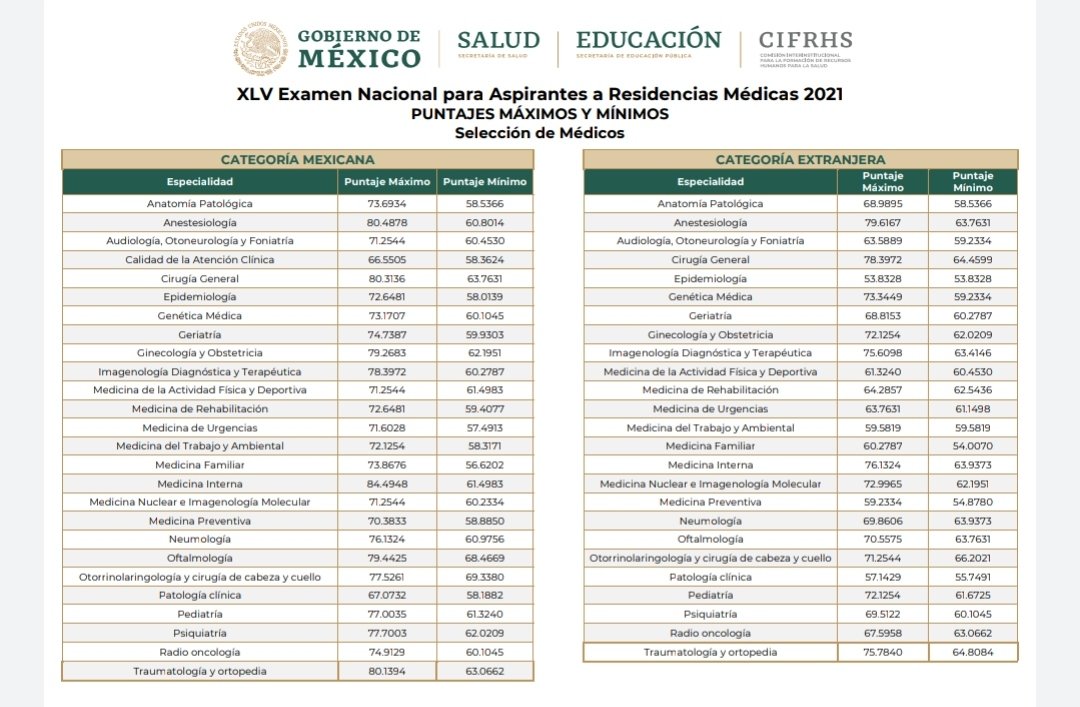 PUNTAJES MAXIMOS Y MINIMOS 
#ENARM #ENARM2021 #CIFRHS