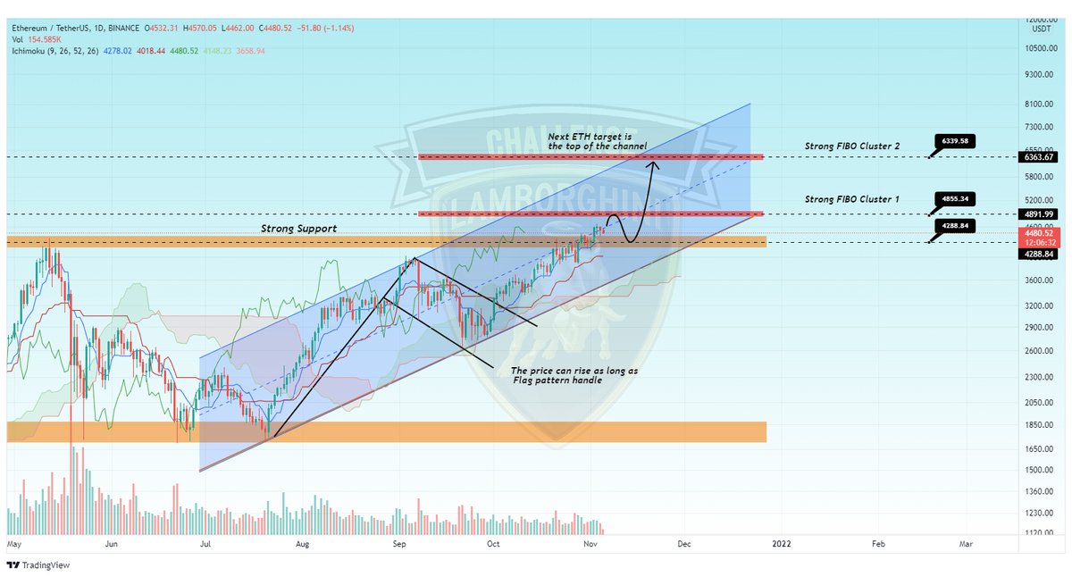 #ETH Mid term Update

Ethereum is moving in a big ascending channel in Daily time frame. 

$4,288 is acting as an strong support and probably a pullback to that level will happen.

ETH is pretty bullish and next targets are FIBO CLUSTERS.

Last target is the top of the channel.