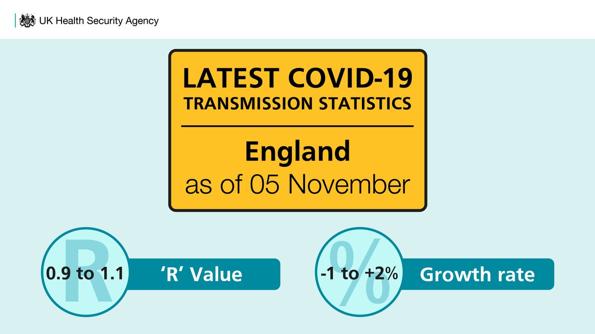 Latest COVID-19 transmission statistics
England as of 05 November
0.9 to 1.1 'R' Value
-1 to +2% Growth rate