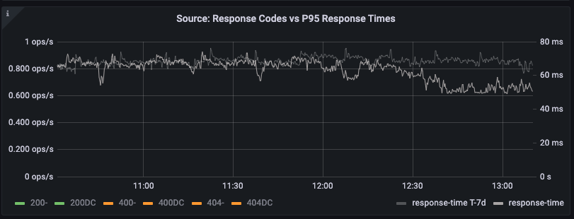 Just switched to <a href="/graalvm/">GraalVM</a> in our <a href="/ApacheSolr/">Apache Solr</a>  deployment (Just the JIT - so drop in JDK replacement) and observed a 15%ish drop in response times.  For basically no effort.  Seriously impressed with that! 👏