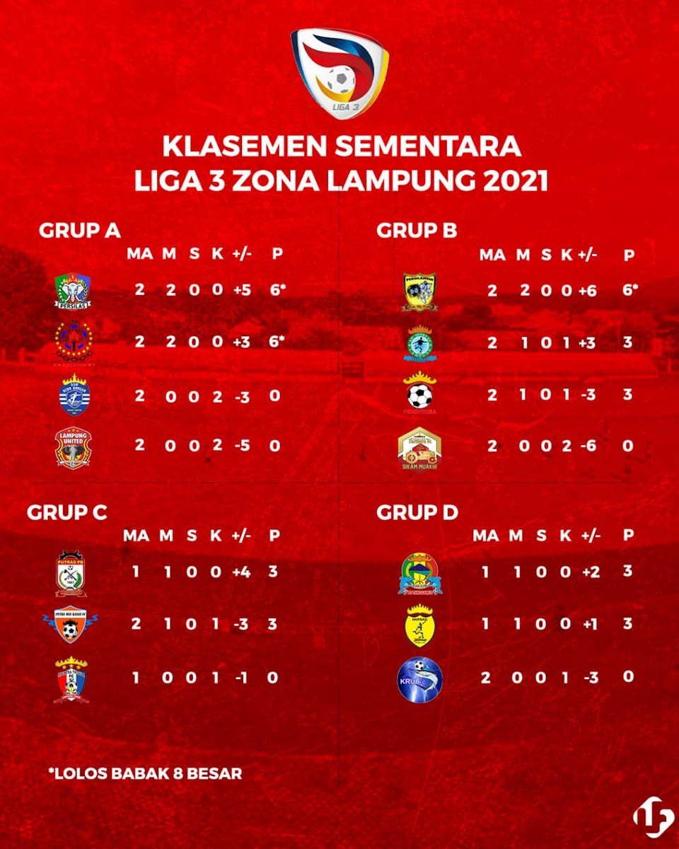 bolalampung's tweet photo. Klasemen Sementara Liga 3 zona Lampung 2021.
Persilas Lampung Selatan, Persikomet Kota Metro dan Persilamtim Lampung Timur berhasil lolos ke babak 8 besar.
Siapakah tim yang akan menyusul?? ๐ค๐
#Liga3 #Liga3Indonesia #Liga3Lampung #SupportYourLocalFootball https://t.co/lJbz0ye6oh
