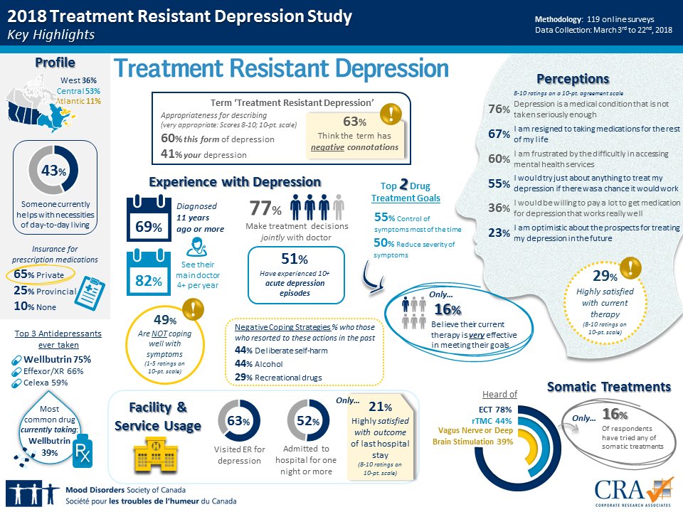 MoodDisordersCa's tweet photo. Treatment Resistant Depression (#TRD) is a significant #mentalhealth issue with wide ranging impact on Canadians, families, communities and the health care system. Discover more from our resources:  https://t.co/f8NWEq8A8Z  
#depression #dedefeatdepression #mooddisorders https://t.co/pfAdWJuvXE