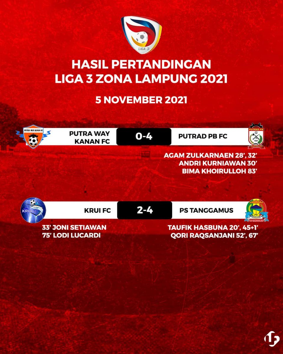 bolalampung's tweet photo. Hasil pertandingan Liga 3 zona Lampung hari ini (5/11).
Putrad PB FC dan PS Tanggamus berhasil menang besar atas lawan-lawannya.
#Liga3 #Liga3Lampung #SupportYourLocalFootball https://t.co/me09ZjXmnR