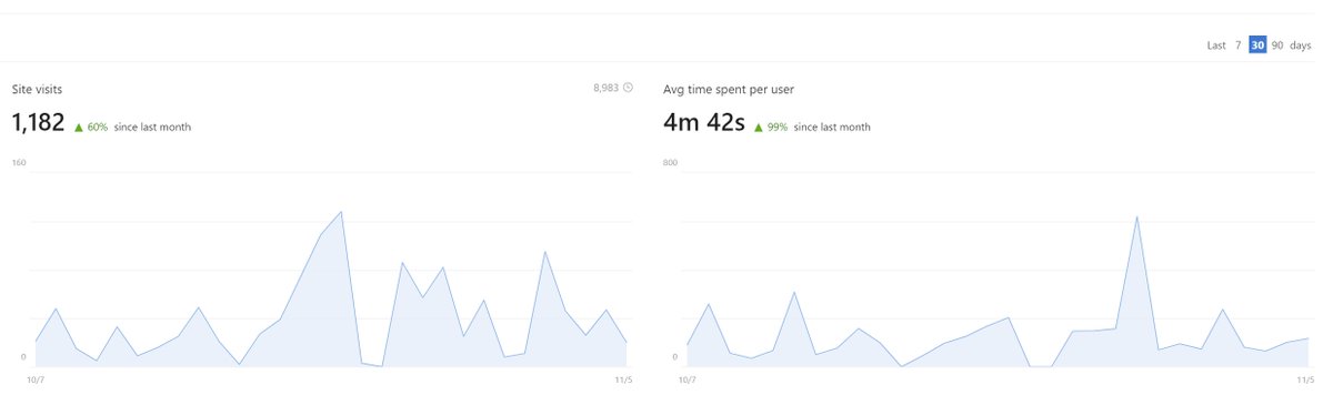 UHMB_QIRedesign's tweet photo. Countdown to #FabChange21 is well underway. Day 5⃣ 👏Next - WACS! 👵👦Who have remodelled their internal communications to create #OneSourceOfTruth. 100-200 deep dive newsletter reads per month and almost 1,200 site visits in a month! #ImprovingTogether
@FabNHSStuff https://t.co/cUIEyTpurL