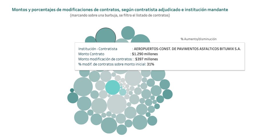 jvwolfersdorff's tweet photo. Ya se lanzó!! https://t.co/wUXsSQ0ZSt para transparentar datos de #OOPP como:
🟡Historial contratistas q adjudican obras
🟡Desviación montos/plazos post adjudicación👀
🟡Competencia en licitaciones, etc.
Una #innovación de @observafiscalcl q motivó/sumó @mop_chile @CamaraCChC👏🏻💪🏻 https://t.co/5ZTb0NG2Y0