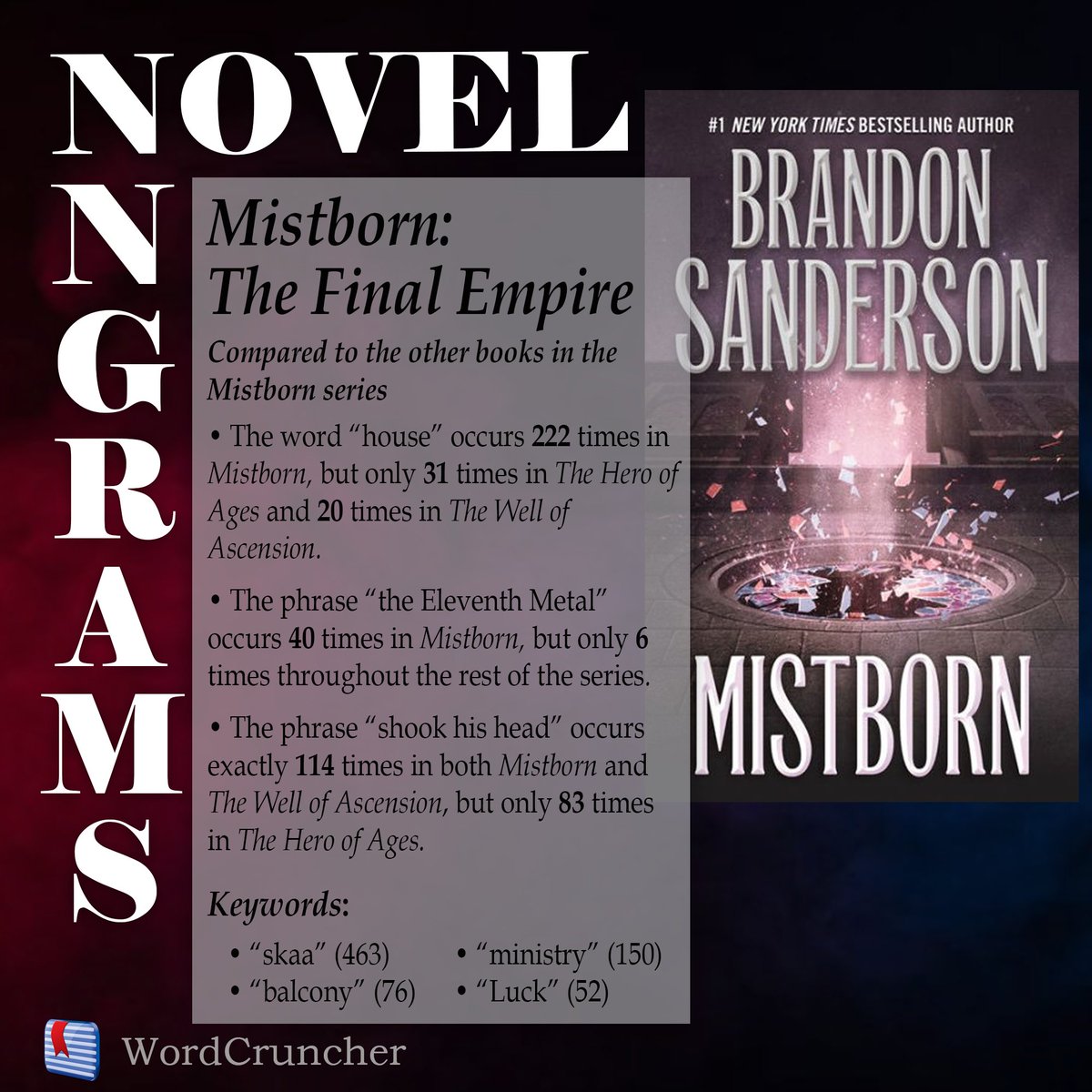 wordcruncher1's tweet photo. #NovelNGrams #WordCruncher #Linguistics
Today, take a look at the first book of the Mistborn series by Brandon Sanderson! https://t.co/aCU8PXBQ8v