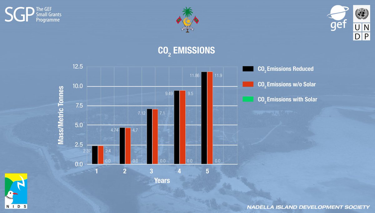 MvNids's tweet photo. Time for #ClimateAction 
Are you in?
We are in to transitioning energy sources at Nadella Island Waste Management to solar energy with assistance from @UNDPMaldives @GEF_SGP 
Our energy audit report says it’s doable, achievable to go net zero, check out the findings 🔽
#COP26 https://t.co/q34BBZUbSq