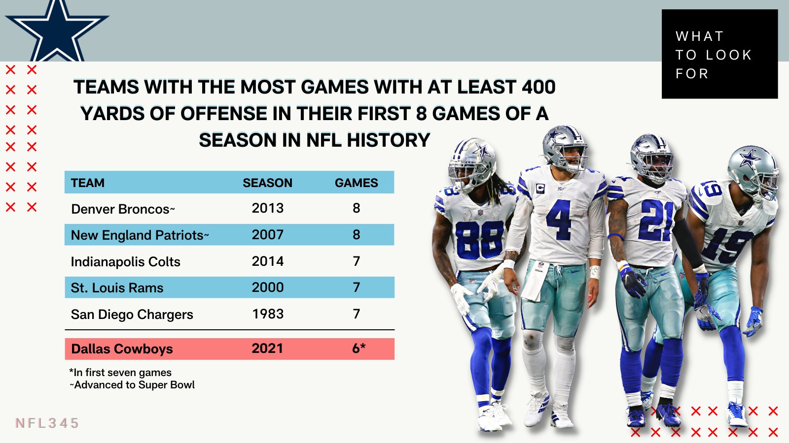 X \ NFL345 در X: «The @DallasCowboys currently lead the @NFL in
