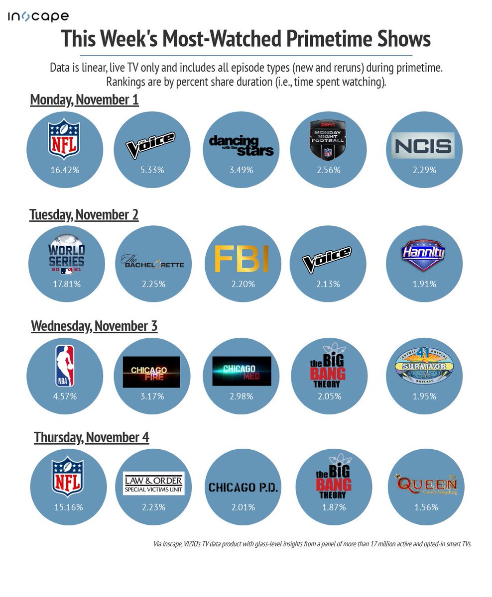 inscapetv's tweet photo. What were some of the top primetime shows this week? @NBCTheVoice, @BacheloretteABC, and #ChicagoFire to name a few. Check out what else made the list:
#glassleveldata https://t.co/GGv1afNGEj